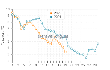Температура воды в Сен Жан Пор Жоли в ноябре
