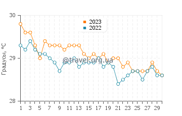 Температура воды в Сьенфуэгосе в ноябре