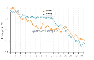 Температура воды в Сеньоссе в ноябре