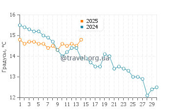 Температура воды в Сент Барб в ноябре