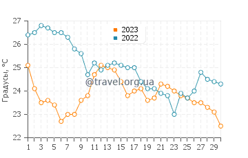 Температура воды в Сент-Джеймс-Сити в ноябре