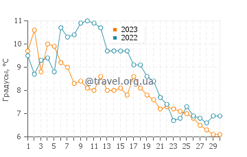 Температура воды в Сент-Катаринсе в ноябре