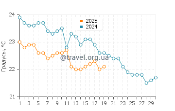 Температура воды в Сент Томас Бэй в ноябре