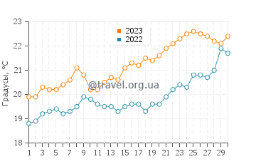 Температура воды в Сервантесе в ноябре