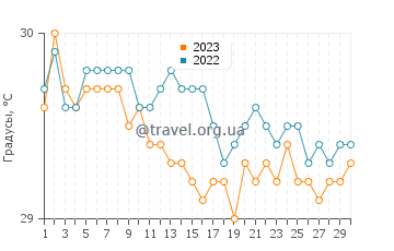 Температура воды в Рота в ноябре