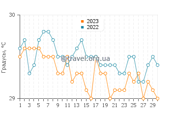 Температура воды в Сан-Хосе в ноябре