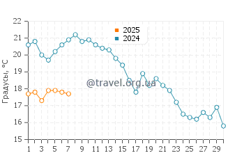 Температура воды в Шаклфорд Банкс в ноябре