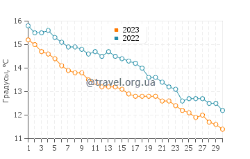 Температура воды в Шанклине в ноябре