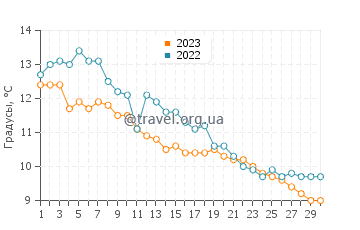 Температура воды в Шорт Сандс Бич в ноябре
