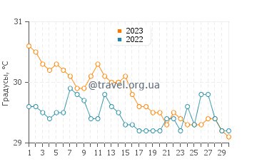 Температура воды в Сиаргао в ноябре