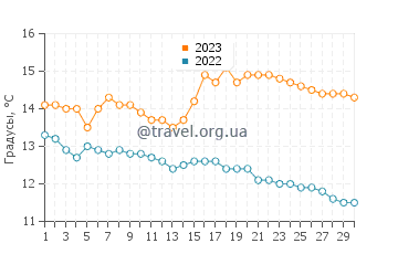 Температура воды в Сибрайт Бич в ноябре