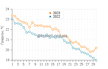 Температура воды в Сиди-Бу-Саиде в ноябре