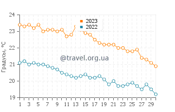 Температура воды в Ситие в ноябре