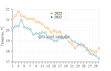 Температура воды в Сивири в ноябре
