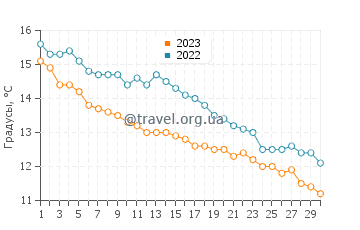 Температура воды в Сивью в ноябре