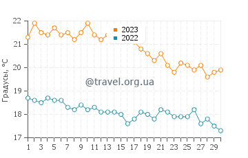 Температура воды в Скала Эресу в ноябре