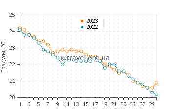 Температура воды в Сканесе в ноябре