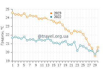 Температура воды в Скинарии в ноябре