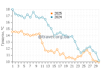 Температура воды в Смит Айленд в ноябре