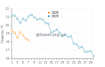 Температура воды в Солтер Пат в ноябре
