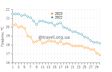 Температура воды в Специи в ноябре