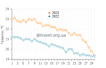 Температура воды в Сталосе в ноябре