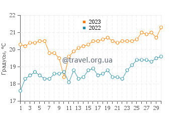 Температура воды в Стануэлл Парк в ноябре
