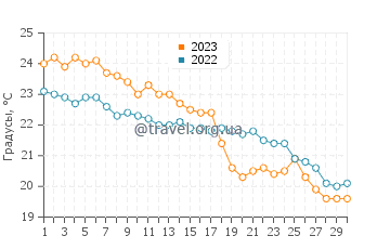 Температура воды в Стоупе в ноябре