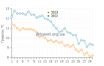 Температура воды в Стьюбен в ноябре