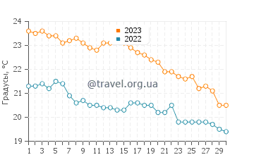 Температура воды в Суде в ноябре