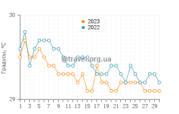 Температура воды в Сусупе в ноябре