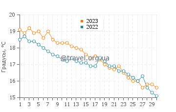 Температура воды в Сюрмене в ноябре
