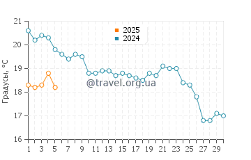 Температура воды в Тале в ноябре