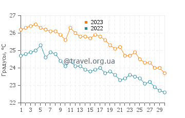 Температура воды в Тартусе в ноябре
