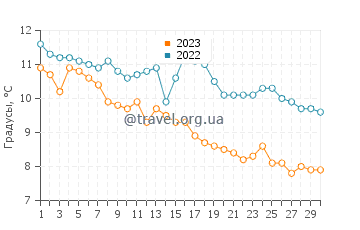 Температура воды в Тау в ноябре