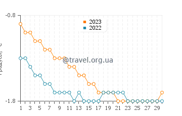 Температура воды в Тектоякчеке в ноябре