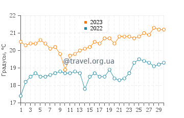 Температура воды в Терроуле в ноябре
