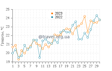 Температура воды в Тигре в ноябре