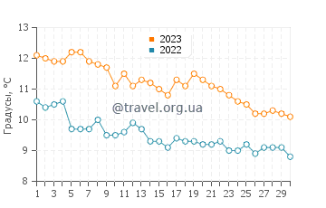 Температура воды в Тофино в ноябре