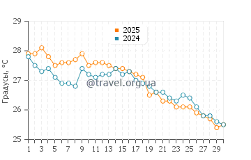Температура воды в Токасики в ноябре
