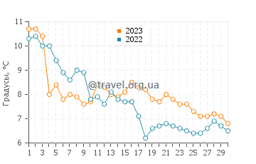 Температура воды в Толькмицко в ноябре