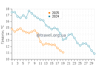 Температура воды в Томас Пойнт в ноябре