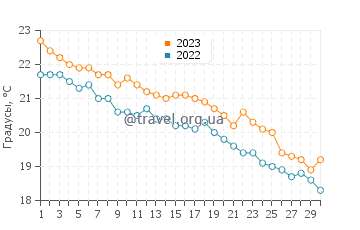 Температура воды в Торре-Аннунциата в ноябре
