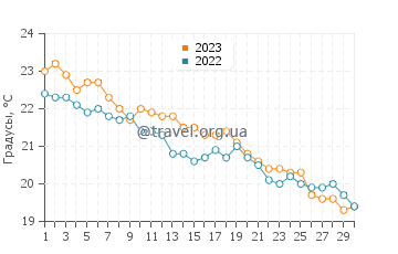 Температура воды в Торремеццо-ди-Фальконара в ноябре