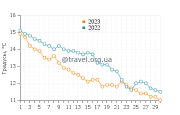Температура воды в Тоттоне в ноябре