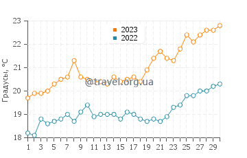Температура воды в Тригг Бич в ноябре