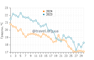 Температура воды в Трикерионе в ноябре