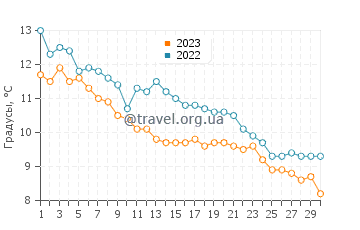 Температура воды в Уэлс-некст-Си в ноябре