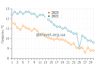 Температура воды в Уинтер Харбор в ноябре