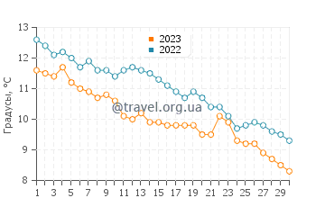 Температура воды в Уитернси в ноябре